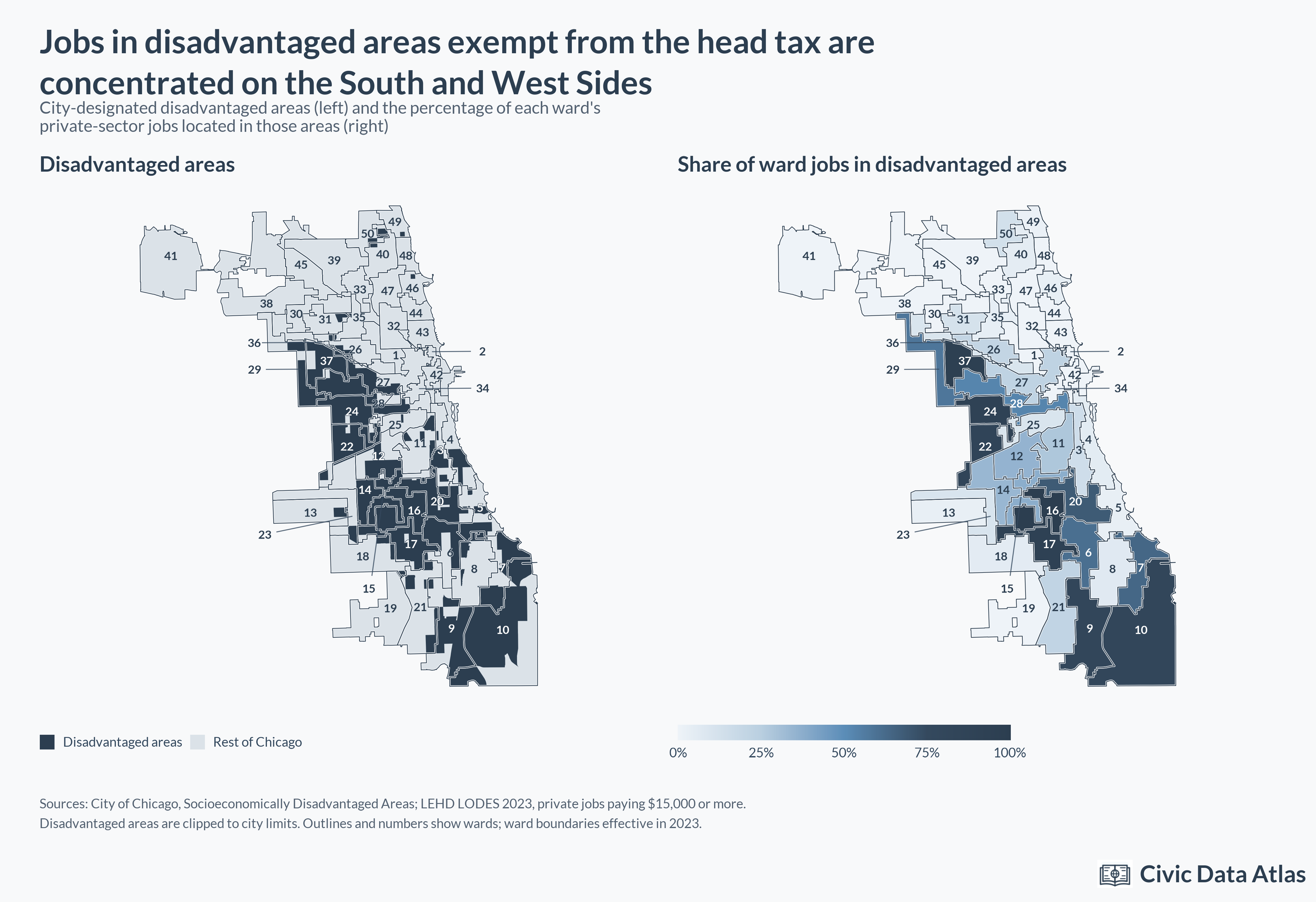 Two Chicago maps with ward boundaries and numbers: city-designated disadvantaged areas shaded navy on the left, and the percentage of each ward's private-sector jobs located in those areas on the right.
