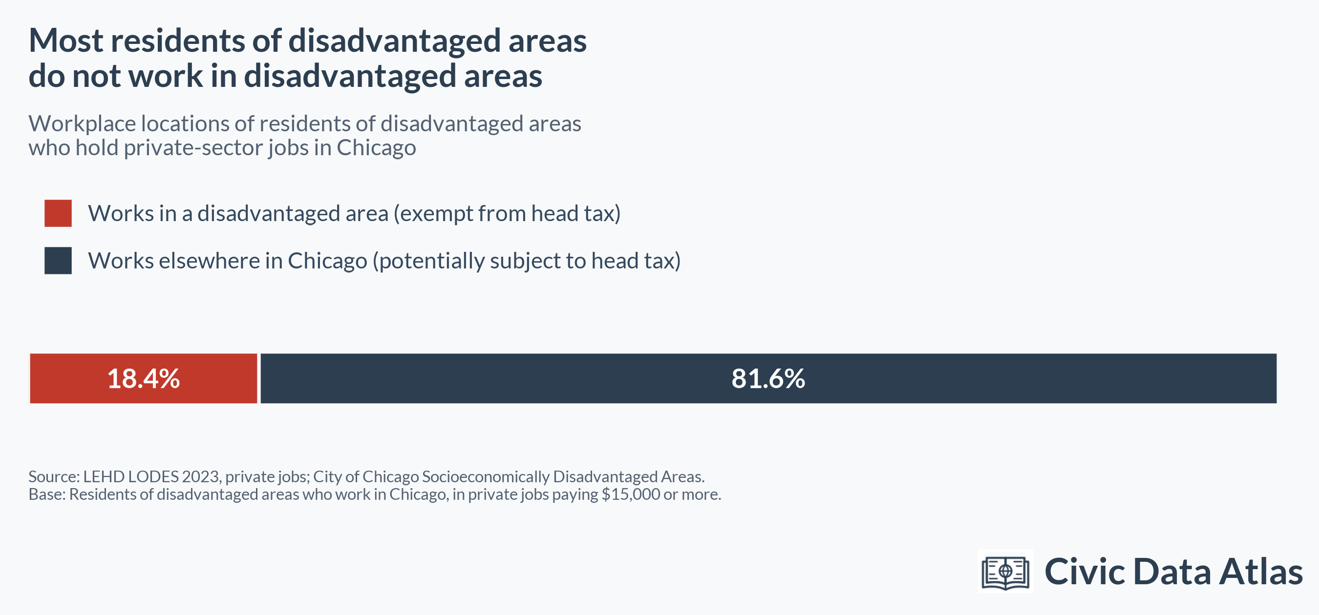 A single bar showing where residents of disadvantaged areas who hold private-sector jobs in Chicago work: 18.4% in a disadvantaged area, exempt from the head tax, and 81.6% elsewhere in Chicago, potentially subject to it.