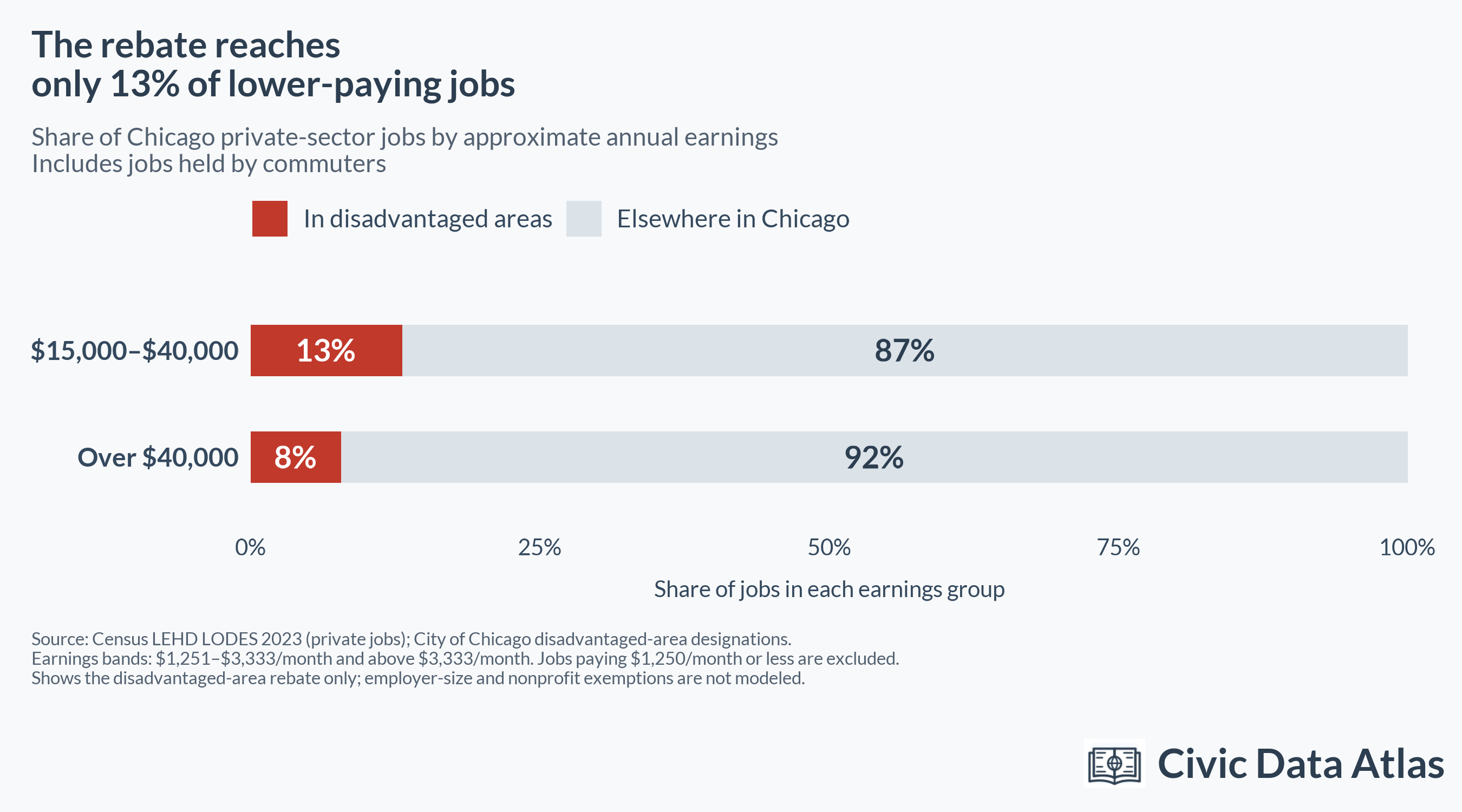 Two 100% stacked bars showing the share of Chicago private-sector jobs inside and outside disadvantaged areas, including jobs held by commuters. The rebate reaches 13% of jobs paying approximately $15,000–$40,000 annually, with 87% elsewhere in Chicago, and 8% of jobs paying over $40,000 annually, with 92% elsewhere.