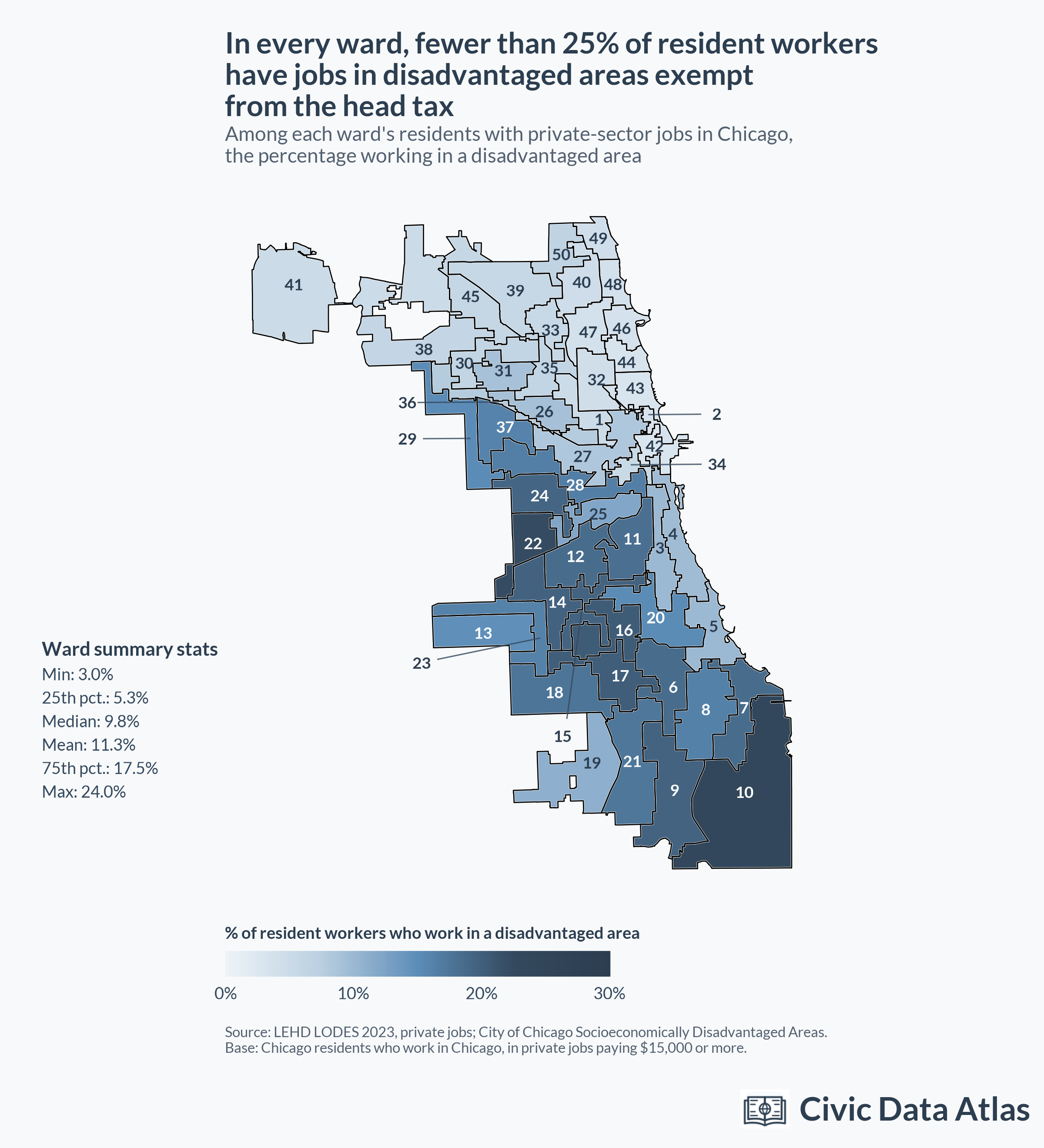 Map of Chicago wards shaded by the percentage of each ward's residents with private-sector jobs in Chicago who work in a disadvantaged area. Shares are highest on the South and West Sides and range from 3.0% to 24.0%, with a median of 9.8%.