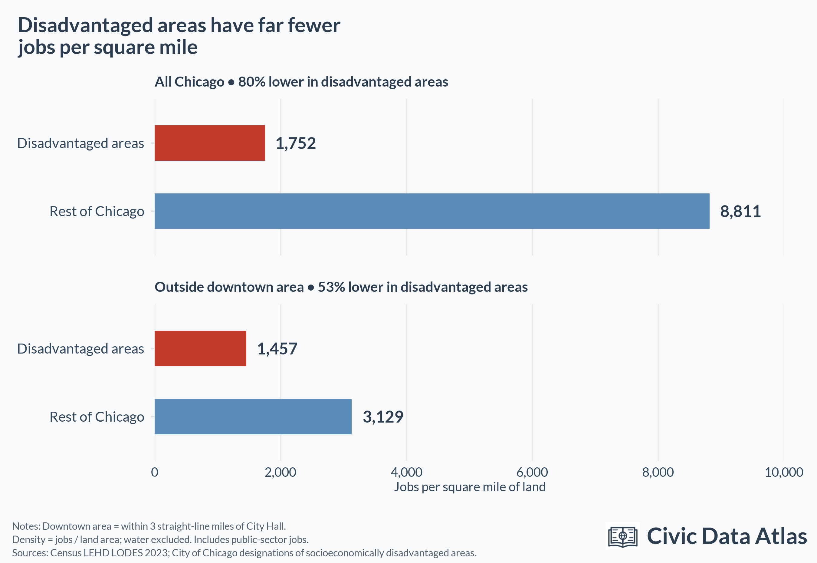 Job density in Chicago's disadvantaged areas versus the rest of Chicago in 2023, including public-sector jobs. Across all Chicago land, disadvantaged areas have 1,752 jobs per square mile versus 8,811 elsewhere, 80% lower. Outside the downtown area, the densities are 1,457 versus 3,129, 53% lower. Downtown area means within three straight-line miles of City Hall, with tracts selected by their interior points. Both panels use the same zero-based scale.