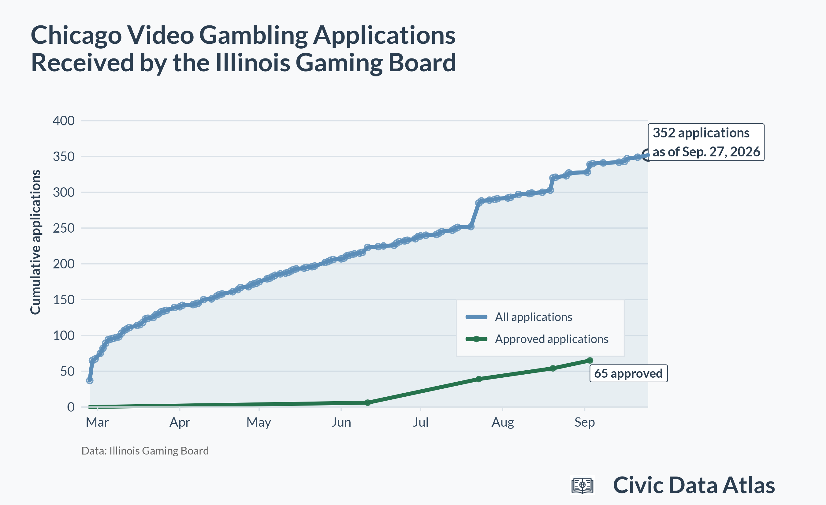 Video gaming applications over time