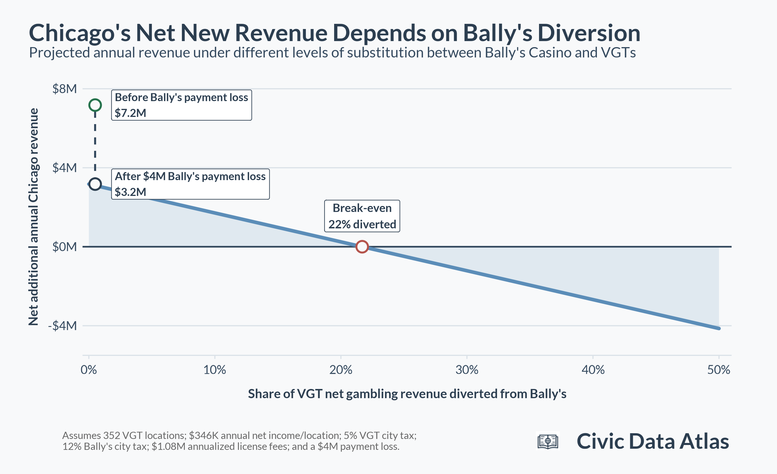 Line chart showing Chicago's projected net additional annual revenue falling as a greater share of video gambling revenue is diverted from Bally's casino, with a marker at the 22 percent break-even point.