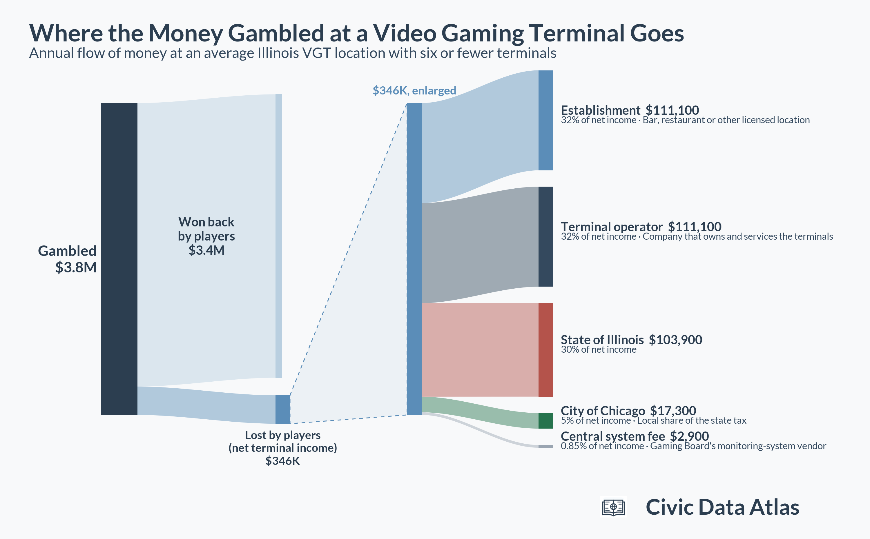 Flow chart showing an average Illinois video gaming location's $3.8 million in annual wagers: $3.4 million won back by players and $346,000 lost, which is split among the establishment ($111,100), the terminal operator ($111,100), the State of Illinois ($103,900), the City of Chicago ($17,300) and the central system fee ($2,900).